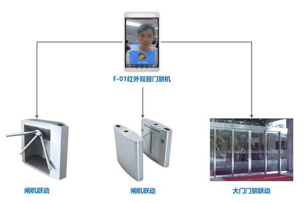 人脸识别门禁系统