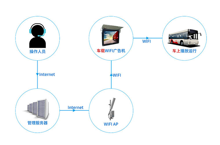 公交车智能GPS自动报站无线传输架构图